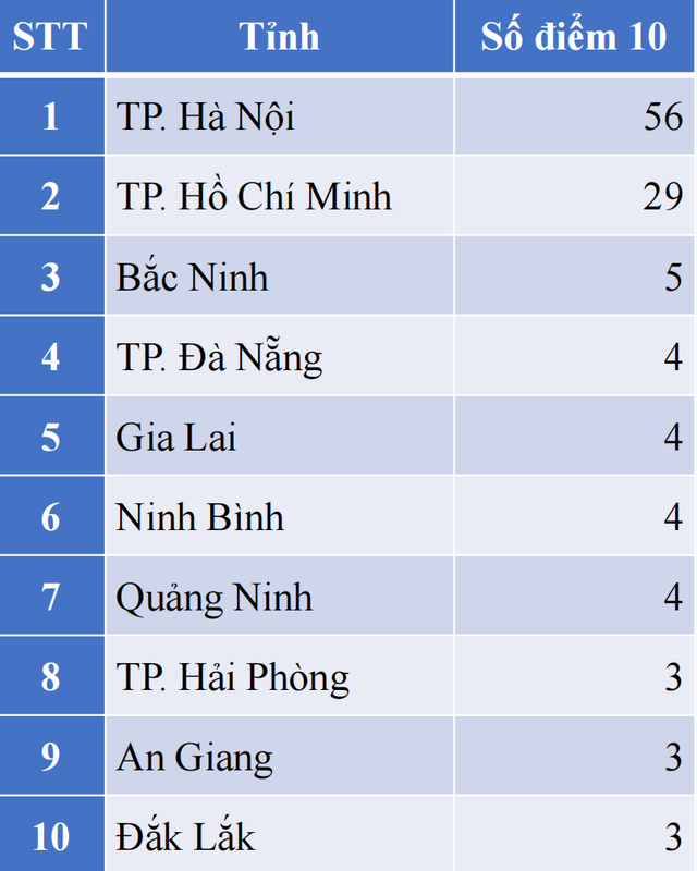 Top 10 tỉnh có điểm thi tốt nghiệp THPT 2025 môn tiếng Anh cao nhất- Ảnh 5.