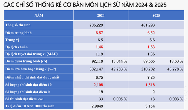 Phú Thọ có 194 điểm 10 môn lịch sử kỳ thi tốt nghiệp THPT 2025- Ảnh 3.