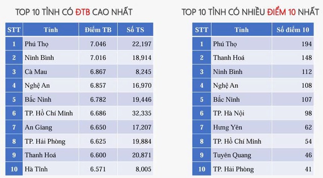 Phú Thọ có 194 điểm 10 môn lịch sử kỳ thi tốt nghiệp THPT 2025- Ảnh 4.