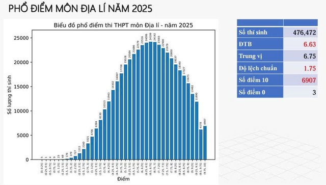 Phú Thọ có nhiều điểm 10 môn địa lý nhất kỳ thi tốt nghiệp THPT 2025 - Ảnh 1.