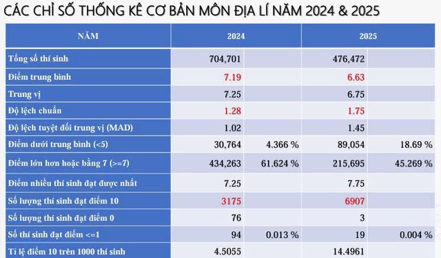Phú Thọ có nhiều điểm 10 môn địa lý nhất kỳ thi tốt nghiệp THPT 2025 - Ảnh 2.
