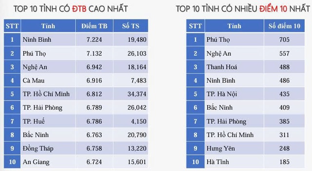 Phú Thọ có nhiều điểm 10 môn địa lý nhất kỳ thi tốt nghiệp THPT 2025 - Ảnh 5.