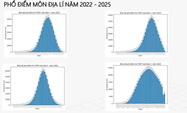 Phú Thọ có nhiều điểm 10 môn địa lý nhất kỳ thi tốt nghiệp THPT 2025 - Ảnh 3.