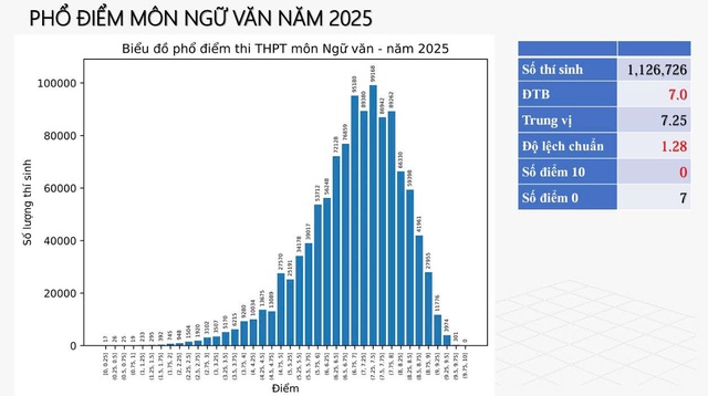 Kỳ thi tốt nghiệp THPT 2025: Không có điểm 10 môn ngữ văn- Ảnh 1.