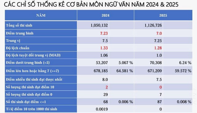 Kỳ thi tốt nghiệp THPT 2025: Không có điểm 10 môn ngữ văn- Ảnh 3.