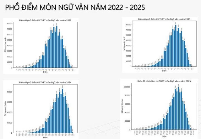 Kỳ thi tốt nghiệp THPT 2025: Không có điểm 10 môn ngữ văn- Ảnh 4.