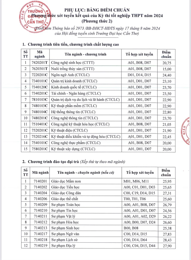Điểm chuẩn, chỉ tiêu tuyển sinh của Đại học Cần Thơ 3 năm gần đây- Ảnh 4.