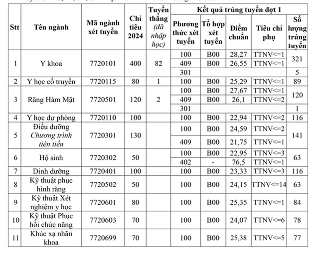 Tổng hợp điểm chuẩn trường ngành Y năm 2024- Ảnh 3.