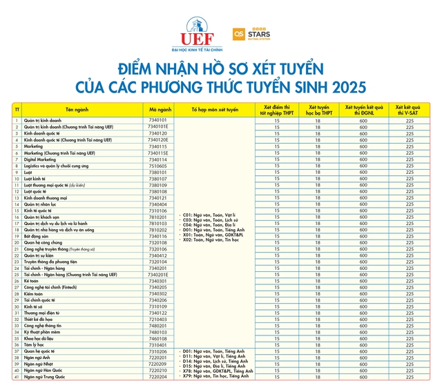 Điểm sàn xét tuyển của Trường đại học Kinh tế - Tài chính TP.HCM (UEF) năm 2025 - Ảnh 2.