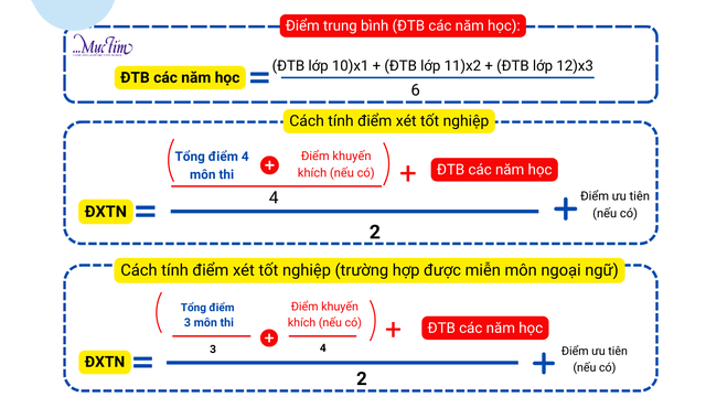 Cách tính điểm tốt nghiệp THPT năm 2025 - Ảnh 2.