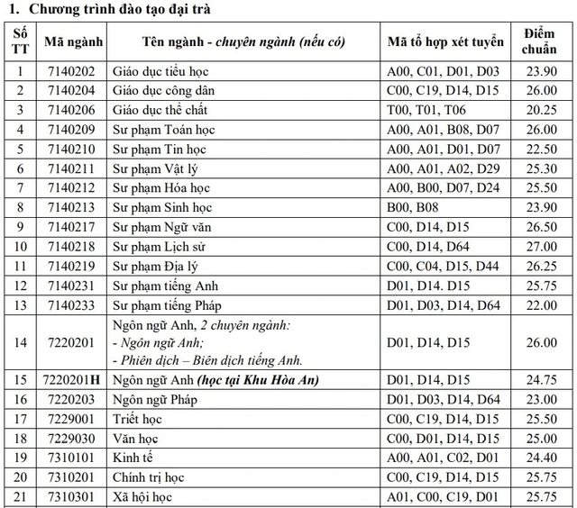 Điểm chuẩn, chỉ tiêu tuyển sinh của Đại học Cần Thơ 3 năm gần đây- Ảnh 1.