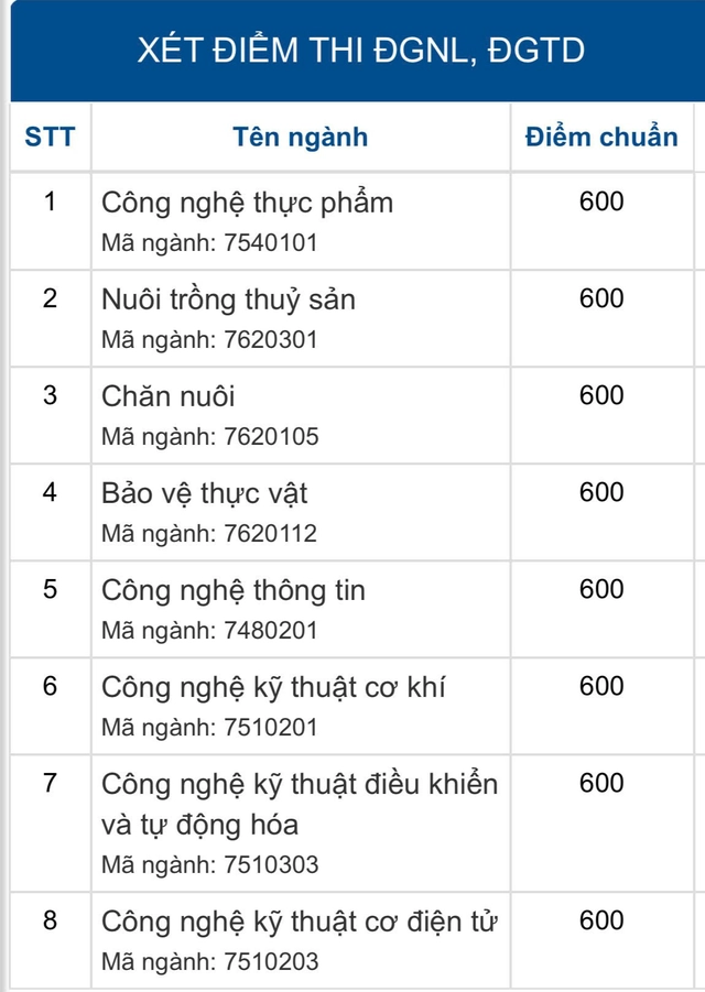 Điểm chuẩn ngành nào cao nhất Trường đại học Tiền Giang (tỉnh Đồng Tháp) năm 2024? - Ảnh 6.