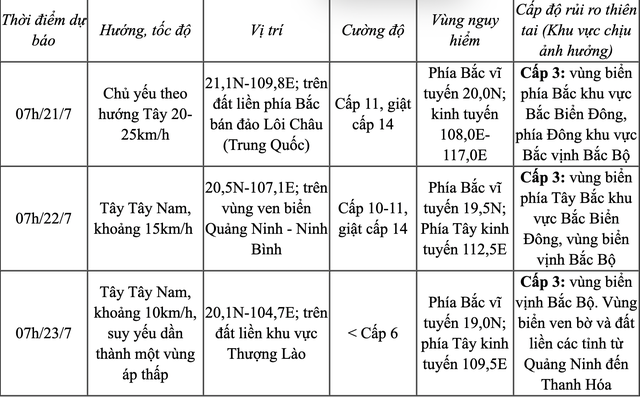 Sáng nay 20-7, bão số 3 Quảng Ninh - Hải Phòng khoảng 705 km - Ảnh 2.