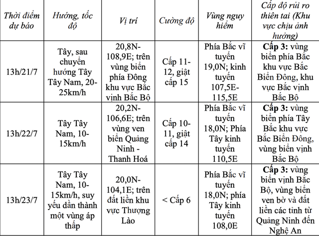 Tin bão số 3 chiều 20-7: giật cấp 15, tiến gần Quảng Ninh - Hải Phòng- Ảnh 2.