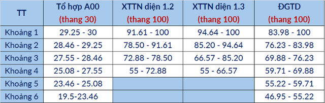 Mức điểm chuẩn quy đổi giữa các phương thức năm 2025 của Đại học Bách khoa Hà Nội- Ảnh 3.