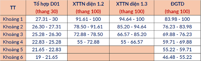 Mức điểm chuẩn quy đổi giữa các phương thức năm 2025 của Đại học Bách khoa Hà Nội- Ảnh 4.