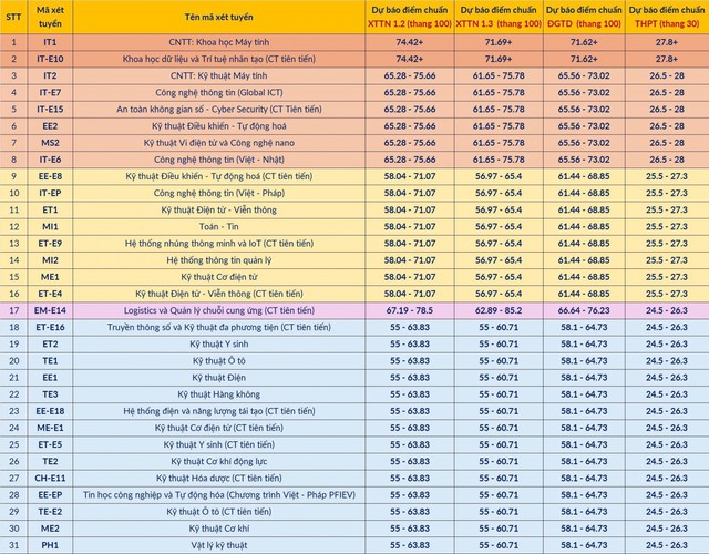 Mức điểm chuẩn quy đổi giữa các phương thức năm 2025 của Đại học Bách khoa Hà Nội- Ảnh 6.