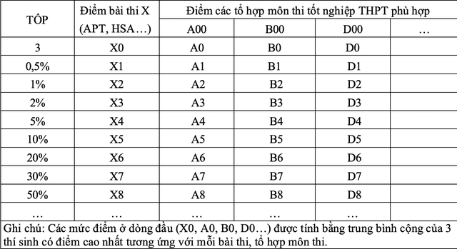Bách phân vị là gì? Tại sao phải áp dụng bách phân vị vào xét tuyển đại học? - Ảnh 3.