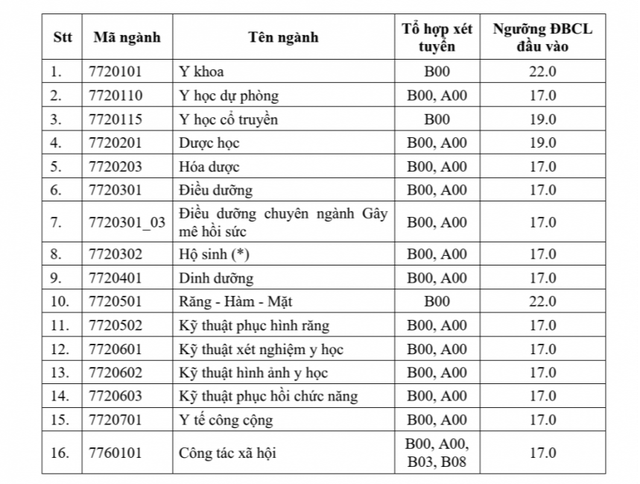 Điểm chuẩn Trường đại học Y Dược TP.HCM 3 năm gần đây- Ảnh 2.