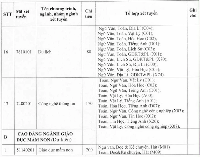 Điểm sàn xét tuyển năm 2025 của Trường đại học Tiền Giang - Ảnh 7.