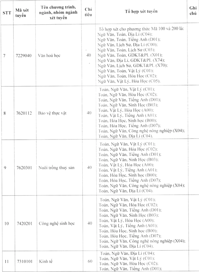Điểm sàn xét tuyển năm 2025 của Trường đại học Tiền Giang - Ảnh 5.