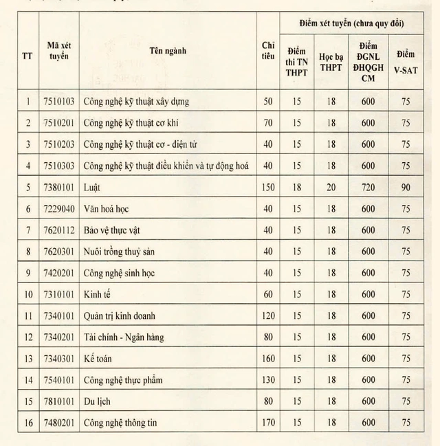 Điểm sàn xét tuyển năm 2025 của Trường đại học Tiền Giang - Ảnh 2.