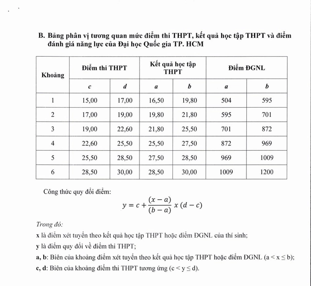 Trường đại học Sư phạm Kỹ thuật TP.HCM công bố điểm sàn, cách quy đổi điểm- Ảnh 7.