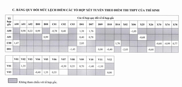 Trường đại học Sư phạm Kỹ thuật TP.HCM công bố điểm sàn, cách quy đổi điểm- Ảnh 8.