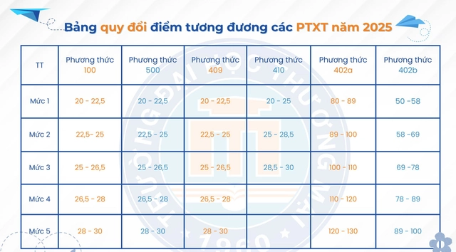 Điểm sàn và học phí Trường đại học Thương mại - Ảnh 3.