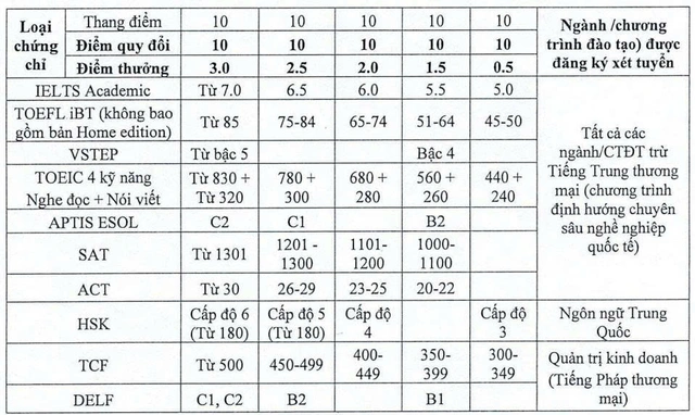 Điểm sàn và học phí Trường đại học Thương mại - Ảnh 2.