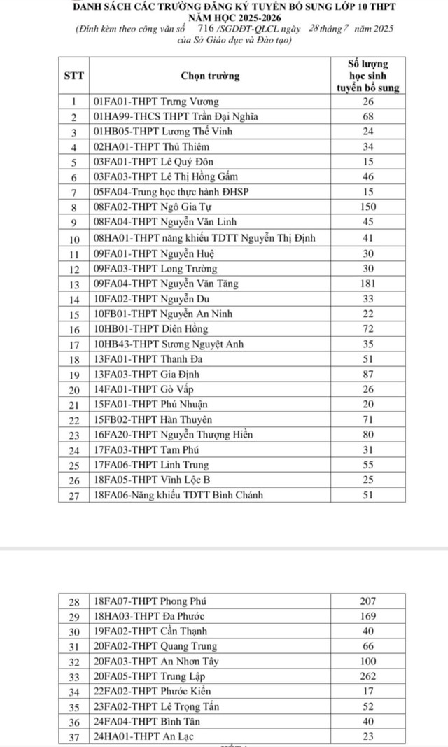 Tuyển sinh bổ sung lớp 10 ở TP.HCM năm học 2025-2026 - Ảnh 2.