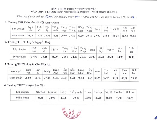 Trường THPT chuyên Hà Nội - Amsterdam công bố điểm thi lớp 10 - Ảnh 1.