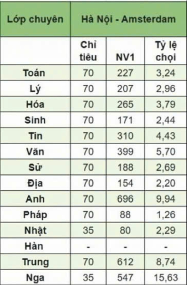 Trường THPT chuyên Hà Nội - Amsterdam công bố điểm thi lớp 10 - Ảnh 2.
