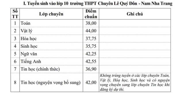 Điểm chuẩn lớp 10 Khánh Hoà cũ: Trường THPT Hà Huy Tập cao nhất với 16,25 điểm - Ảnh 5.