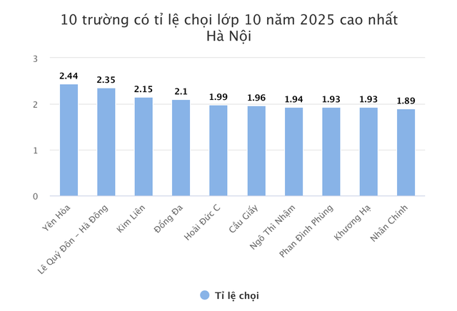 Xem điểm chuẩn lớp 10 Hà Nội: cao nhất ... - Ảnh 2.