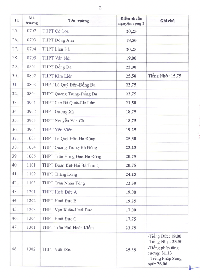 Xem điểm chuẩn lớp 10 Hà Nội: cao nhất ... - Ảnh 3.