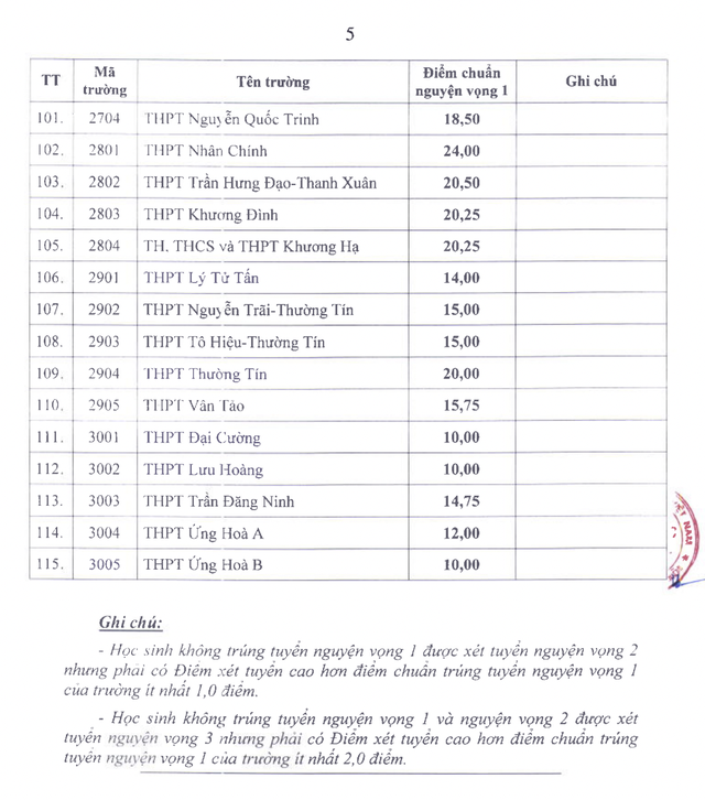 Xem điểm chuẩn lớp 10 Hà Nội: cao nhất ... - Ảnh 6.