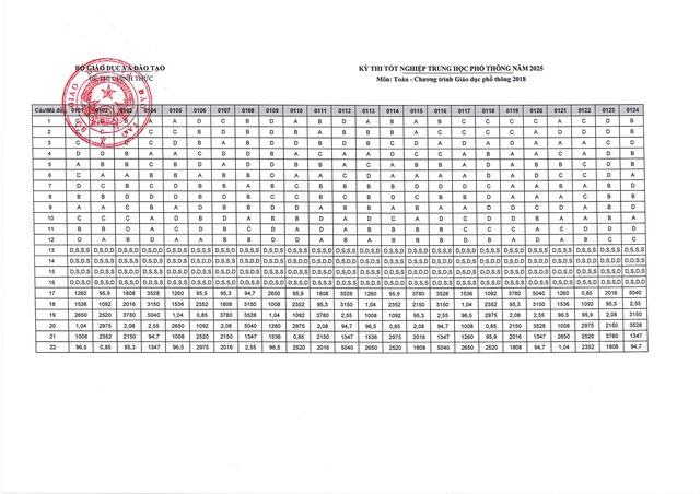 Bộ Giáo dục và Đào tạo công bố đáp án kỳ thi tốt nghiệp THPT năm 2025 - Ảnh 5.