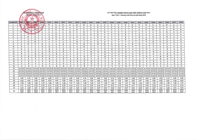 Bộ Giáo dục và Đào tạo công bố đáp án kỳ thi tốt nghiệp THPT năm 2025 - Ảnh 20.