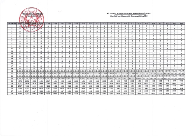 Bộ Giáo dục và Đào tạo công bố đáp án kỳ thi tốt nghiệp THPT năm 2025 - Ảnh 23.