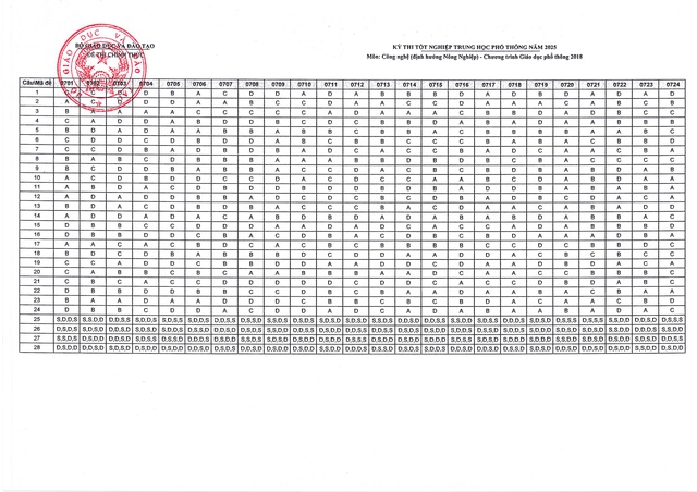 Bộ Giáo dục và Đào tạo công bố đáp án kỳ thi tốt nghiệp THPT năm 2025 - Ảnh 33.