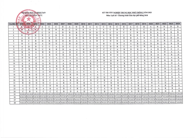 Bộ Giáo dục và Đào tạo công bố đáp án kỳ thi tốt nghiệp THPT năm 2025 - Ảnh 25.