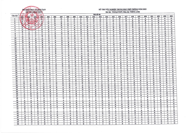 Bộ Giáo dục và Đào tạo công bố đáp án kỳ thi tốt nghiệp THPT năm 2025 - Ảnh 40.