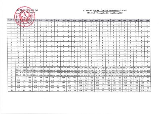 Bộ Giáo dục và Đào tạo công bố đáp án kỳ thi tốt nghiệp THPT năm 2025 - Ảnh 28.