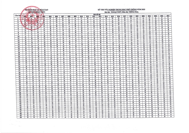 Bộ Giáo dục và Đào tạo công bố đáp án kỳ thi tốt nghiệp THPT năm 2025 - Ảnh 41.