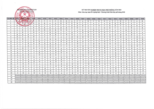 Bộ Giáo dục và Đào tạo công bố đáp án kỳ thi tốt nghiệp THPT năm 2025 - Ảnh 30.