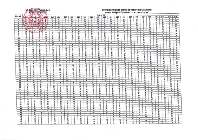 Bộ Giáo dục và Đào tạo công bố đáp án kỳ thi tốt nghiệp THPT năm 2025 - Ảnh 42.