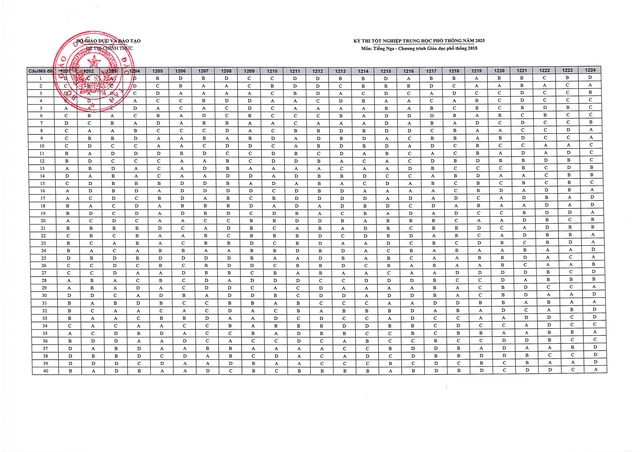 Bộ Giáo dục và Đào tạo công bố đáp án kỳ thi tốt nghiệp THPT năm 2025 - Ảnh 8.