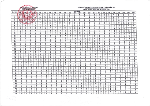 Bộ Giáo dục và Đào tạo công bố đáp án kỳ thi tốt nghiệp THPT năm 2025 - Ảnh 44.