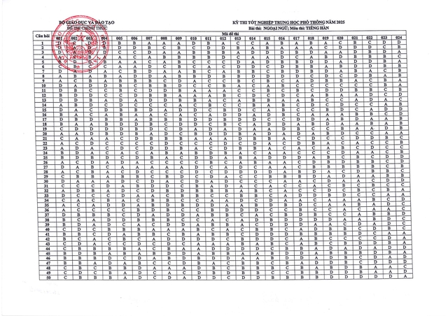 Bộ Giáo dục và Đào tạo công bố đáp án kỳ thi tốt nghiệp THPT năm 2025 - Ảnh 45.